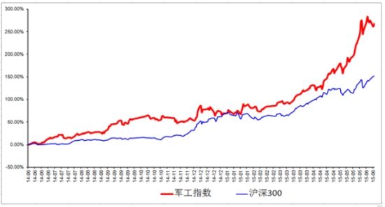 百家军工股挑花眼 买军工主题基金如何选|军工