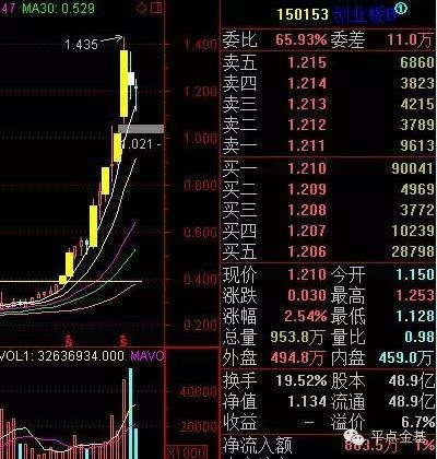 10只分级B中7家翻倍 你今年的收益翻倍了吗|分