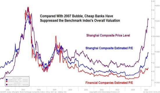 中国股市真实估值已是2007年高峰期的两倍|中