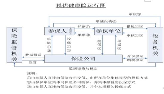 税优开启健康险进医疗体系之门|健康保险|保险