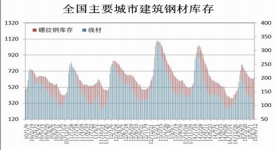瑞达期货(中报)：供需失衡恶化钢材弱势持续