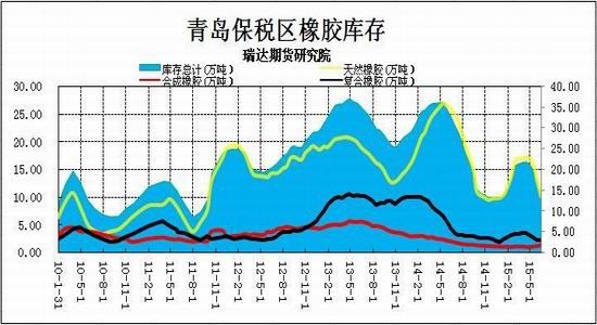 瑞达期货(中报):需求萎靡不振 沪胶区间波动|橡