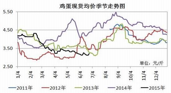 瑞达期货(中报):鸡蛋需求不振 价格区间下移|鸡