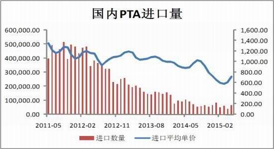 中投期货(月报)：成本需求拐点PTA弱势震荡