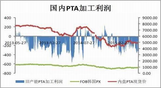 中投期货(月报)：成本需求拐点PTA弱势震荡