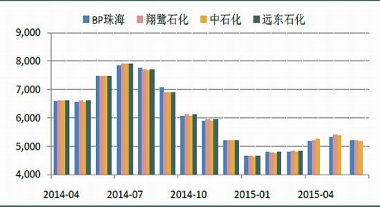 英大期货(中报)：PTA难觅支撑后市维持弱势