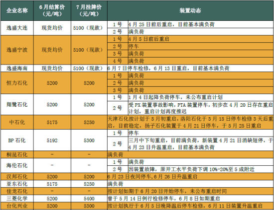 英大期货(中报)：PTA难觅支撑后市维持弱势