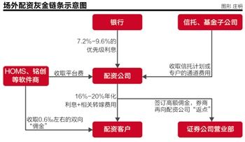 场外配资利益链条调查:砍头息循环借贷横行 监