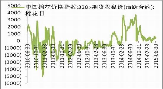 中原期货(中报)：郑棉反复震荡