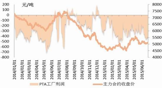 金友期货(中报)：PTA宽幅波动