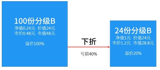 级B是洪水猛兽?你又开始怕井绳了|分级基金|分