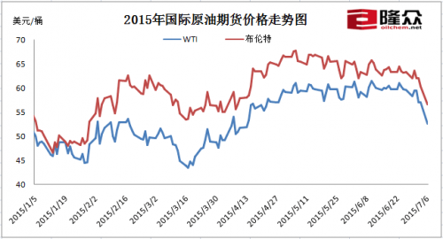 隆众石化:明起汽柴油价格均下调265元\/吨|油价