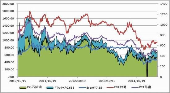 浙商期货(中报)：PTA弱势难改