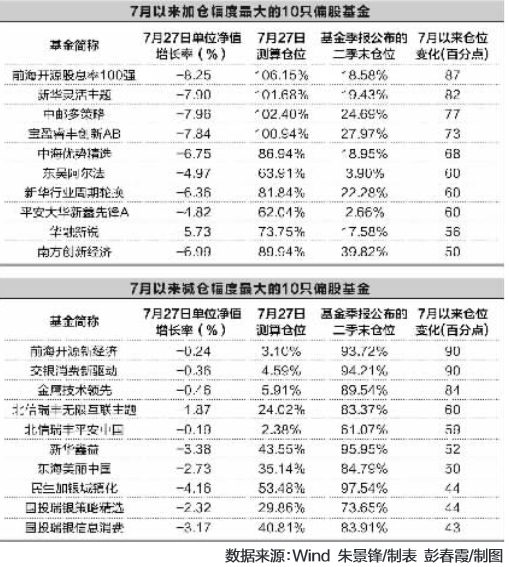 7月来偏股基金仓位稳中有升 半数仓位超9成