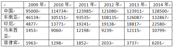 外商直接投资流入金额(百万美元)数据来源：《世界投资报告2015》