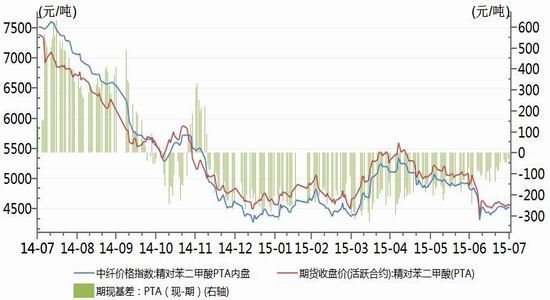 神华期货(月报)：PTA横向震荡