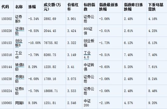 4只证券行业分级B排队等下折|分级基金|证券行