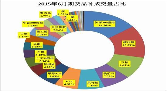 方正中期:7个月期货市场成交量突破20亿手|股