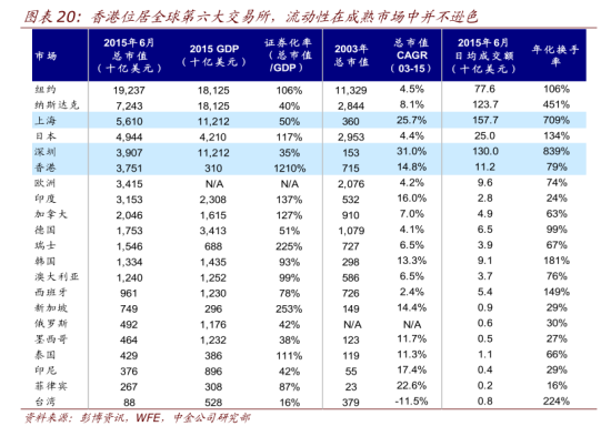 香港位居全球第六大交易所,流动性在成熟市场中并不逊色 香港位居全球第六大交易所,流动性在成熟市场中并不逊色