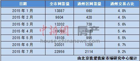 通州樓市1-7月份住宅網簽量及成交占比圖表