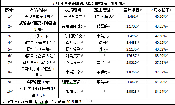 2015年7月中国对冲基金八大策略前十排行榜|中