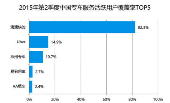 2015年第二季度中国专车服务活跃用户覆盖率TOP5