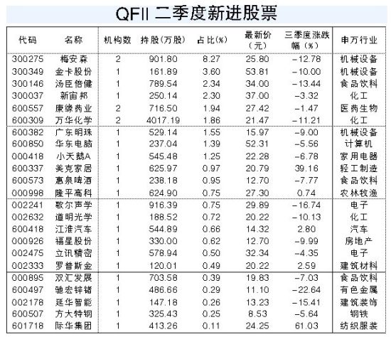 5月销户多6月开户忙 QFII二季度进驻23股(名单