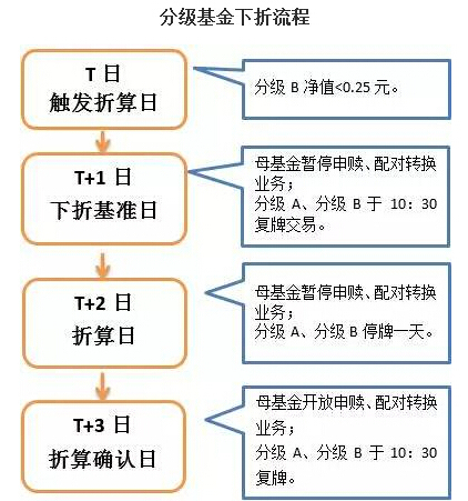 分级基金下折流程收益风险全解析|分级基金|下