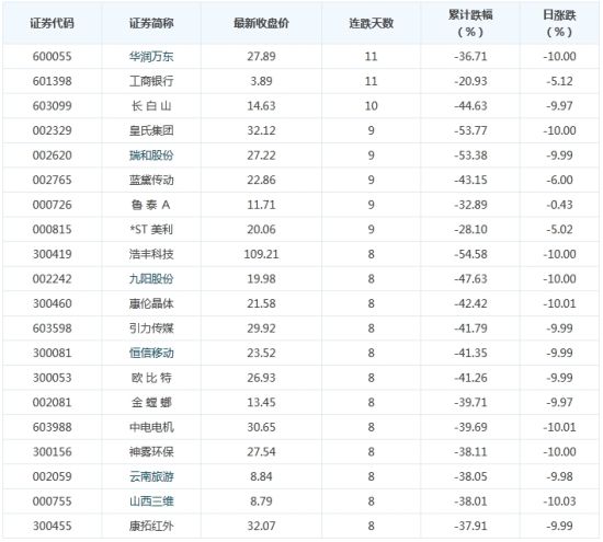 2156股连续下跌超过三日 1股连续上涨超五日