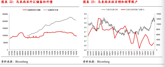 (图说:马来西亚和印度的外债水平、经常账户状况,前者总体表现大幅弱于后者) (图说:马来西亚和印度的外债水平、经常账户状况,前者总体表现大幅弱于后者)