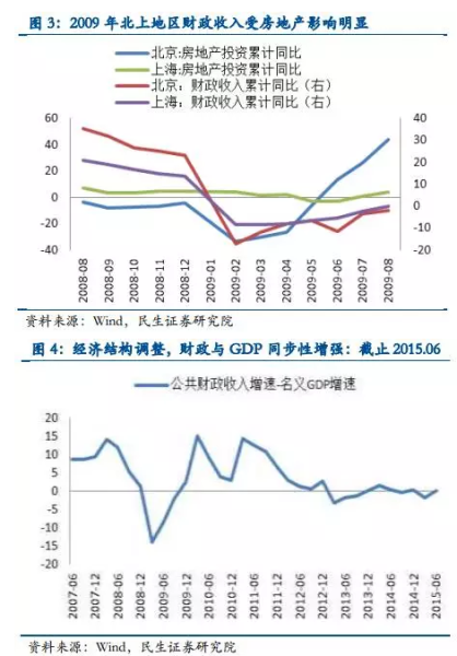非GDP因素:税收体制与土地财政 非GDP因素:税收体制与土地财政
