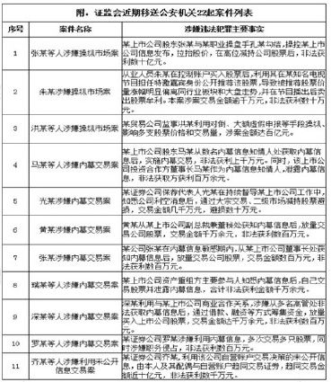 证监会近期移送公安机关22个案件一览_要闻公