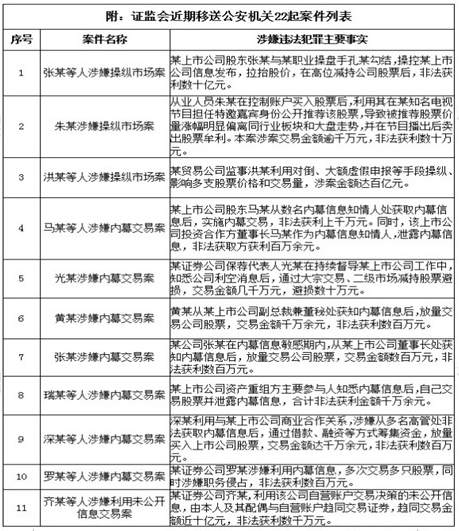 证监会近期移送公安机关22个案件一览_要闻公