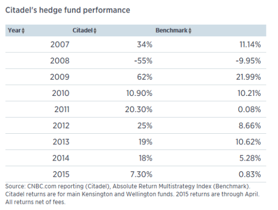 Citadel2007-2015年对冲基金业绩表现。其中2015年为截至今年四月份。