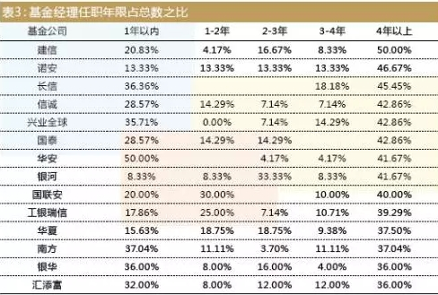 表3：基金经理任职年限占总数之比