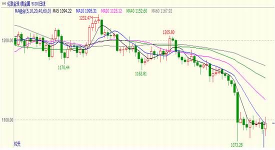 华联期货(月报):加息预期下 贵金属弱势难改|黄