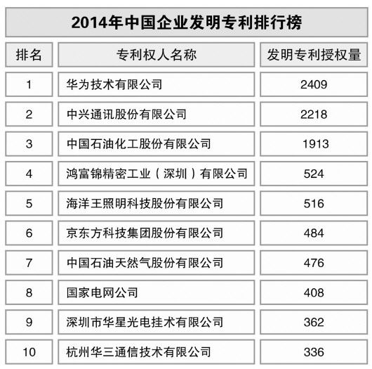 2014年中国企业发明专利排行榜