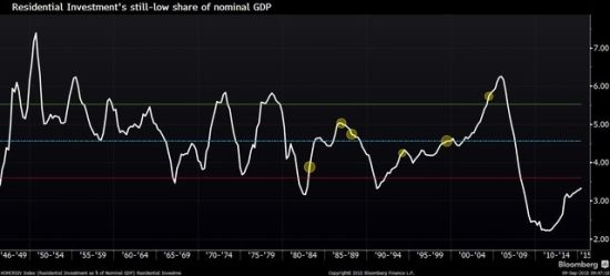 美国房地产 占gdp_十九世纪美国gdp曲线(2)