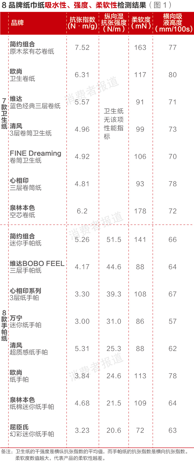 吸水性、强度、柔软性监测结果