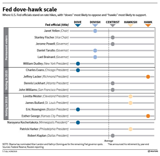 美联储鹰派和鸽派图表