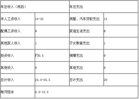 表1-2 吴先生家的年度收支情况分析表格(单位：万元)