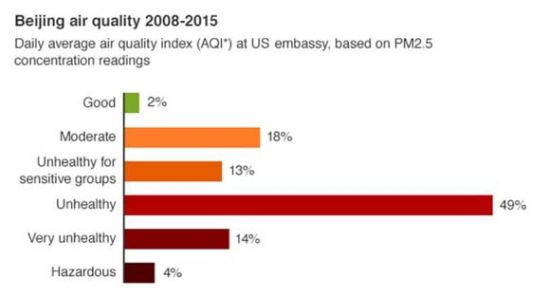 2008-2015年中國空氣質量。