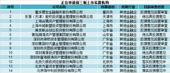 九鼎投资示范效应 这14家私募也想去新三板闯