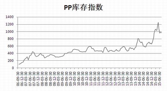 西南<a href='http://www.fishea.cn/mall/'  target='_blank'>期货</a>：聚丙烯重心趋降