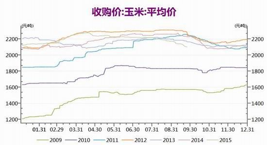 广发期货:玉米和玉米淀粉跌势难止