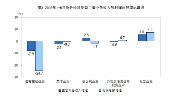 前8月全国规模以上工业企业利润总额同比下降