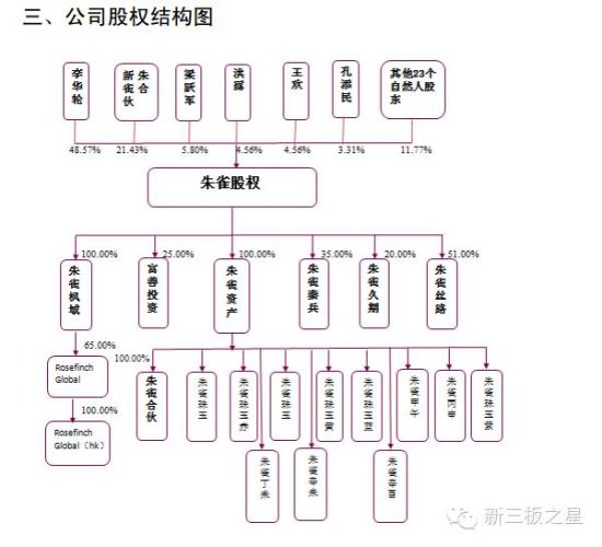 朱雀投资申请挂牌 私募大佬大战新三板 |新三板