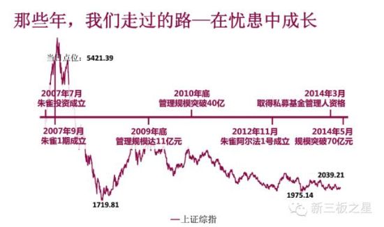 朱雀投资申请挂牌 私募大佬大战新三板 |新三板