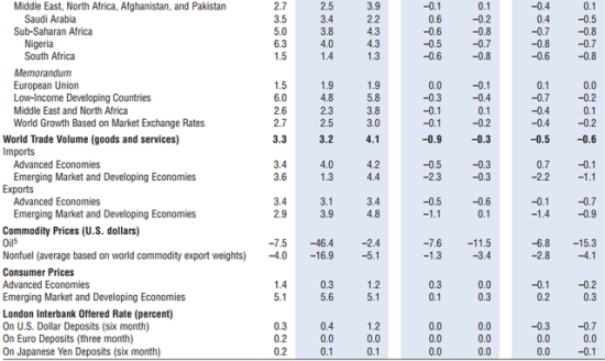 IMF下调今年全球经济增速至3.1% 预计中国增