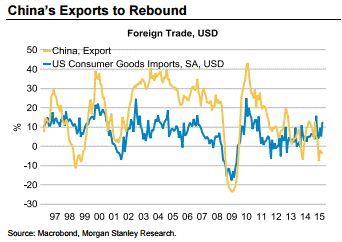 　(中国出口反弹，来源：FX168财经网，摩根士丹利)